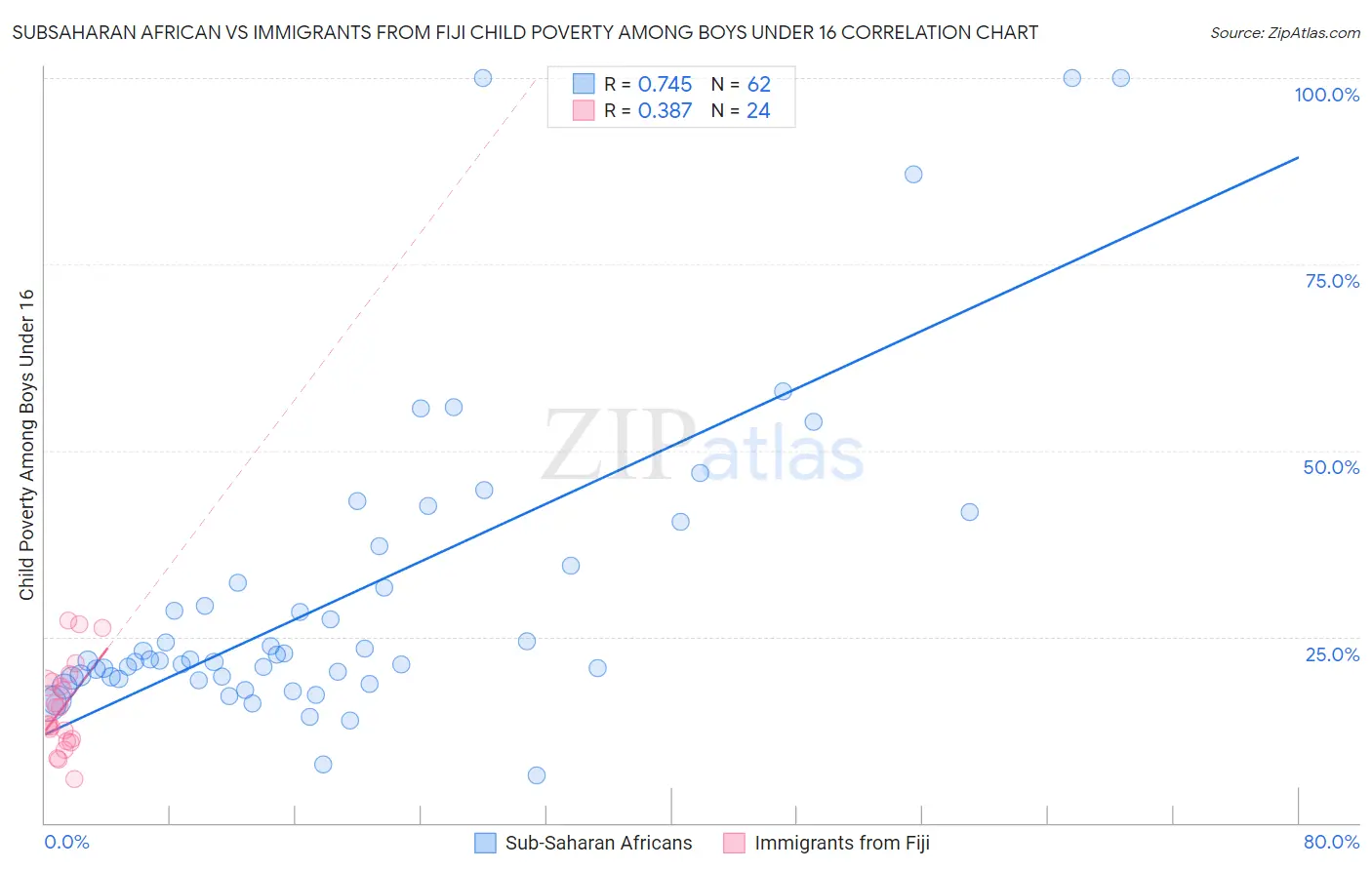 Subsaharan African vs Immigrants from Fiji Child Poverty Among Boys Under 16