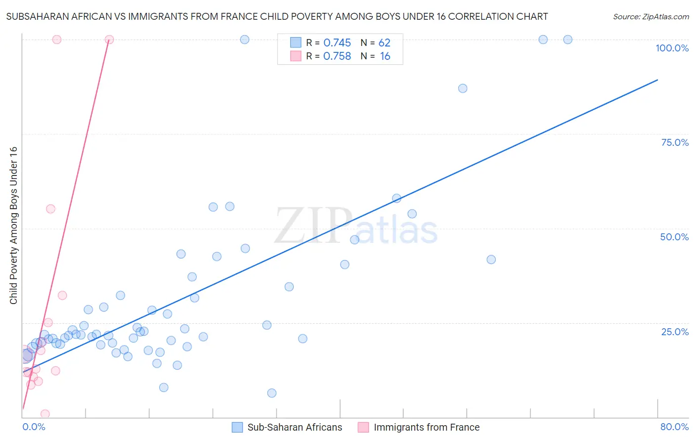 Subsaharan African vs Immigrants from France Child Poverty Among Boys Under 16