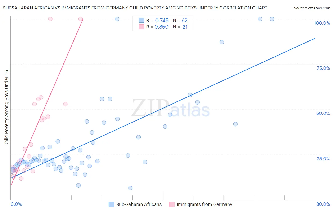 Subsaharan African vs Immigrants from Germany Child Poverty Among Boys Under 16