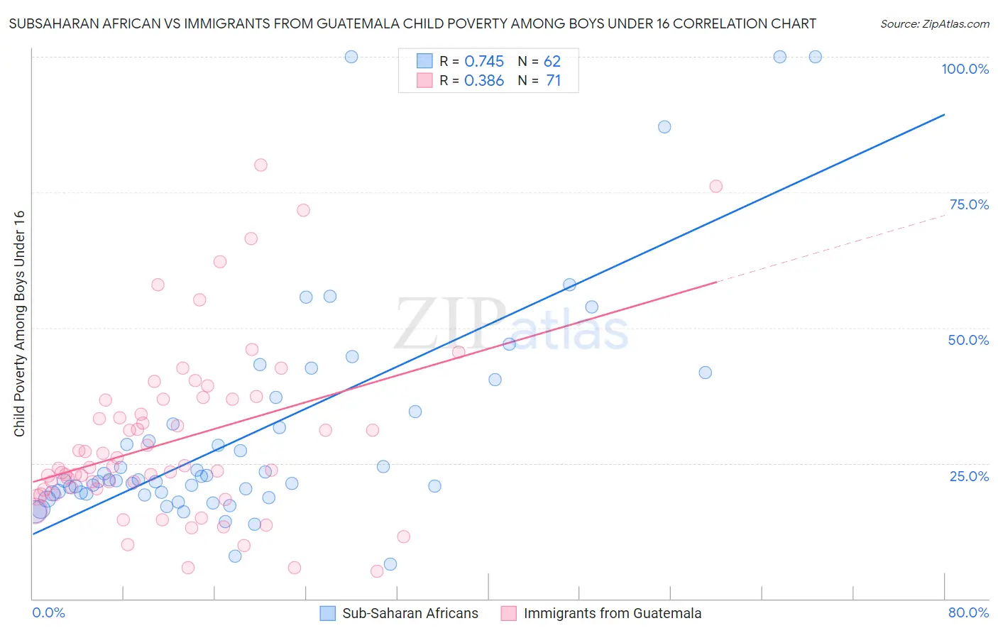 Subsaharan African vs Immigrants from Guatemala Child Poverty Among Boys Under 16