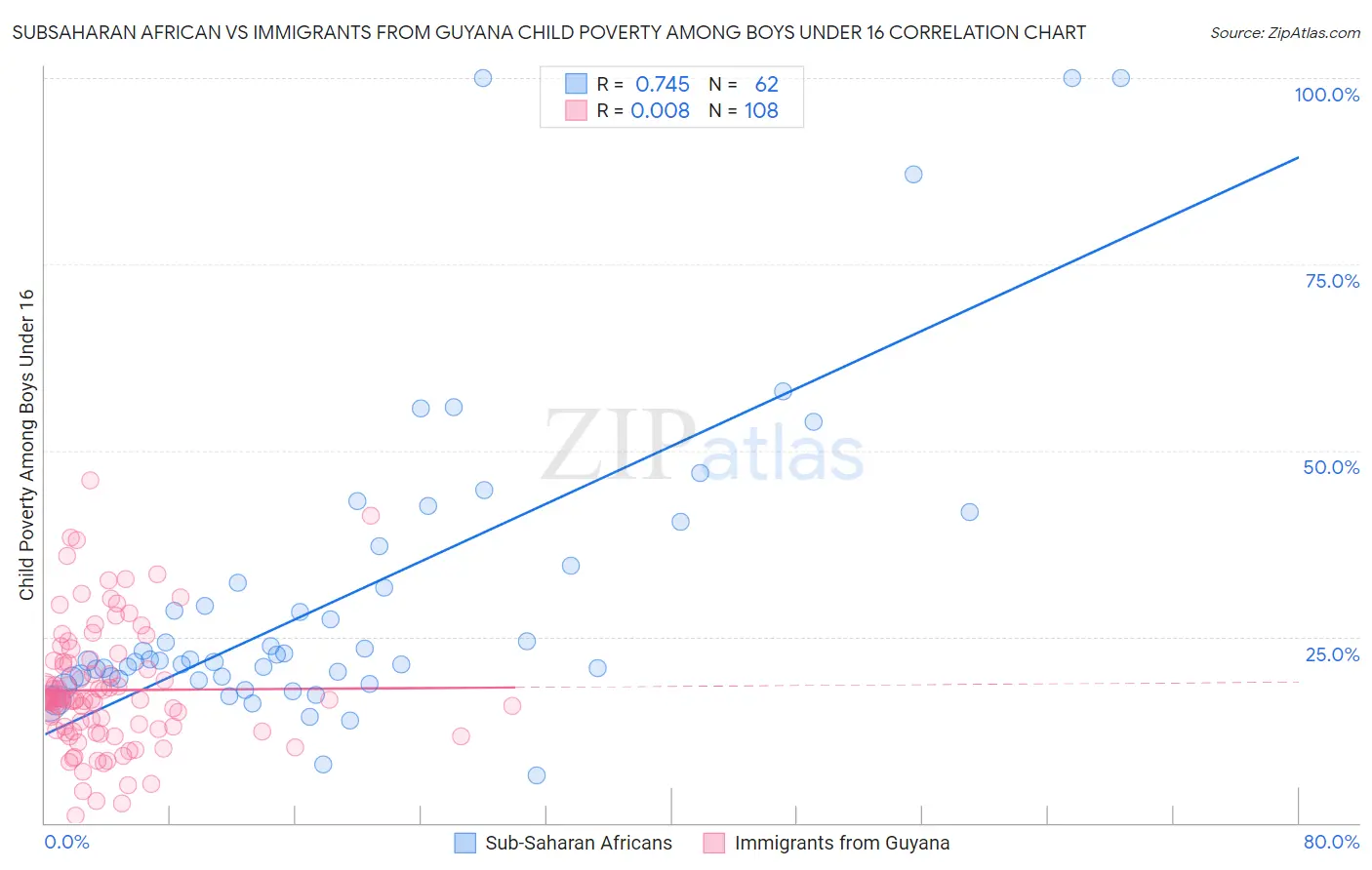 Subsaharan African vs Immigrants from Guyana Child Poverty Among Boys Under 16