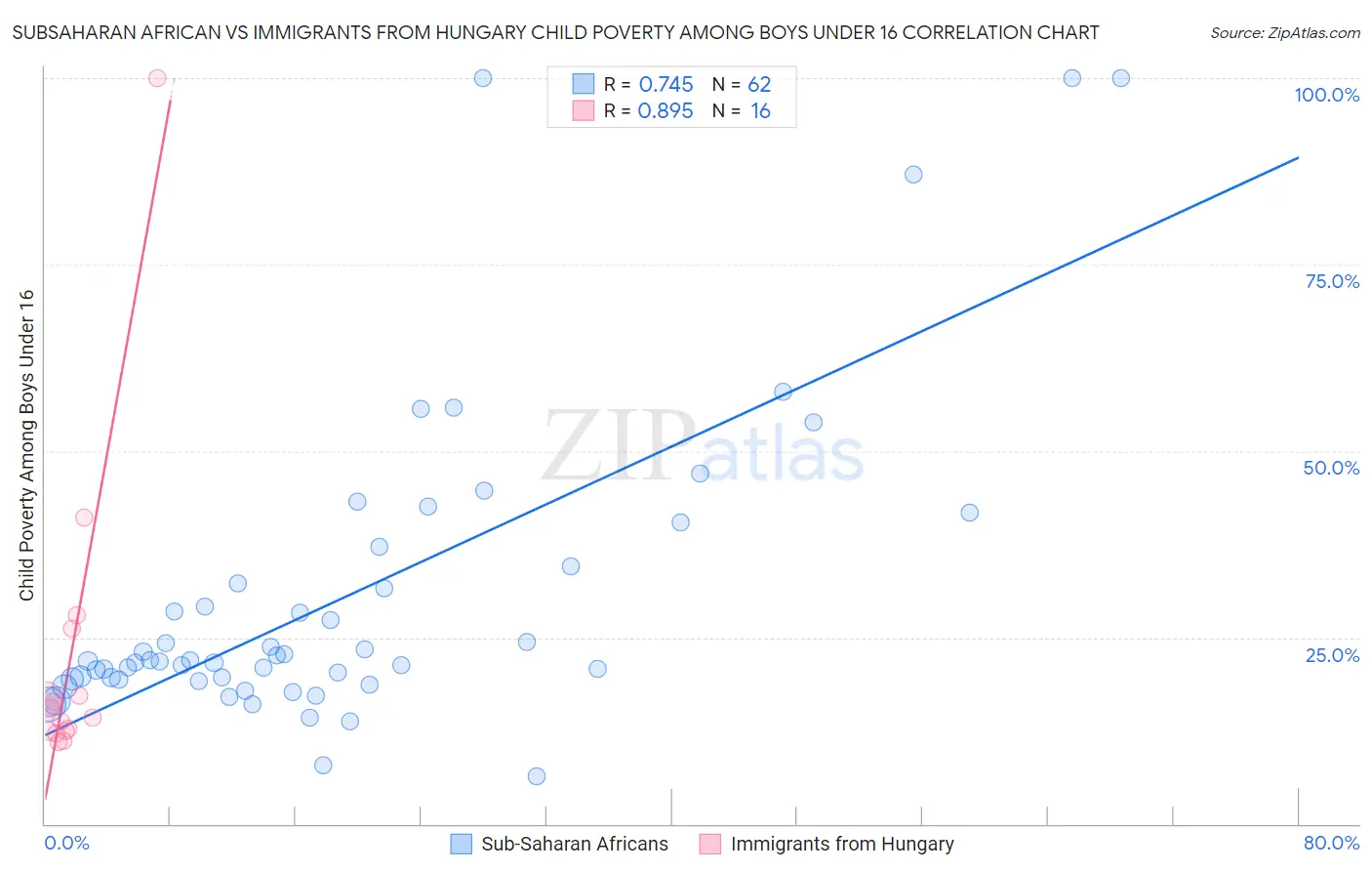 Subsaharan African vs Immigrants from Hungary Child Poverty Among Boys Under 16