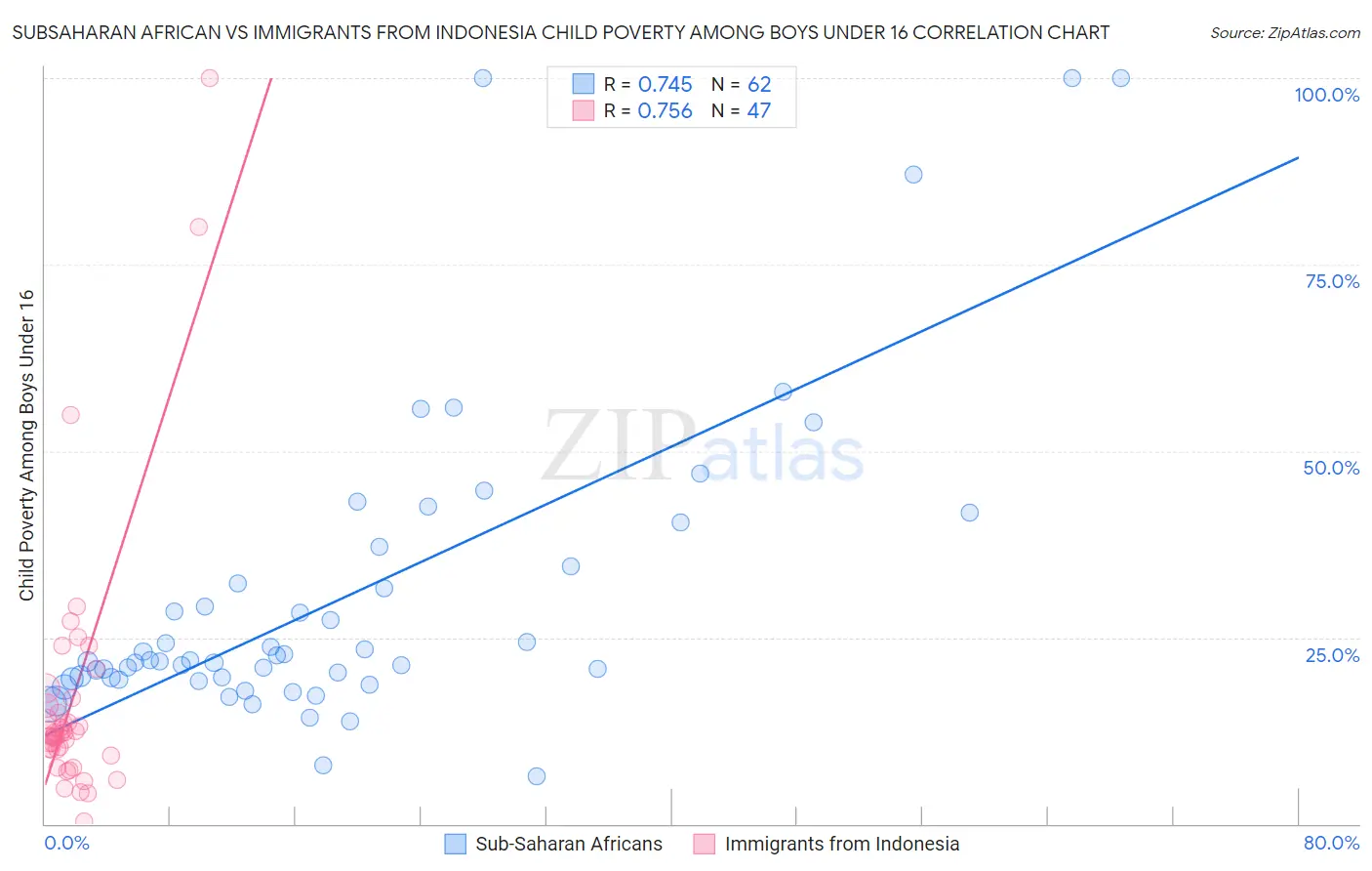 Subsaharan African vs Immigrants from Indonesia Child Poverty Among Boys Under 16