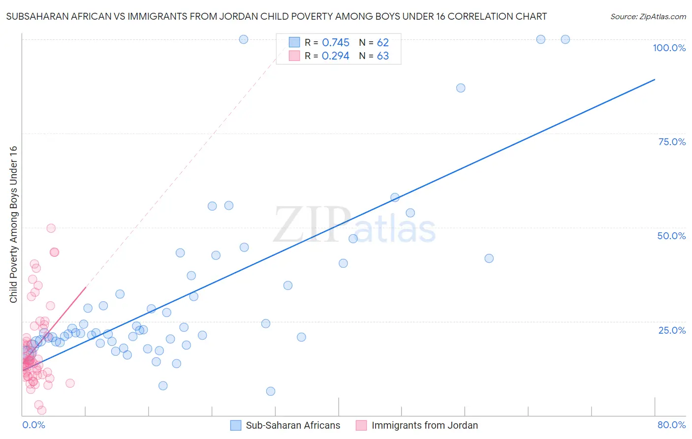 Subsaharan African vs Immigrants from Jordan Child Poverty Among Boys Under 16