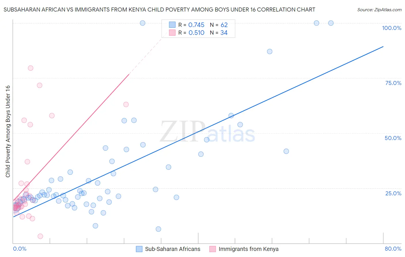 Subsaharan African vs Immigrants from Kenya Child Poverty Among Boys Under 16