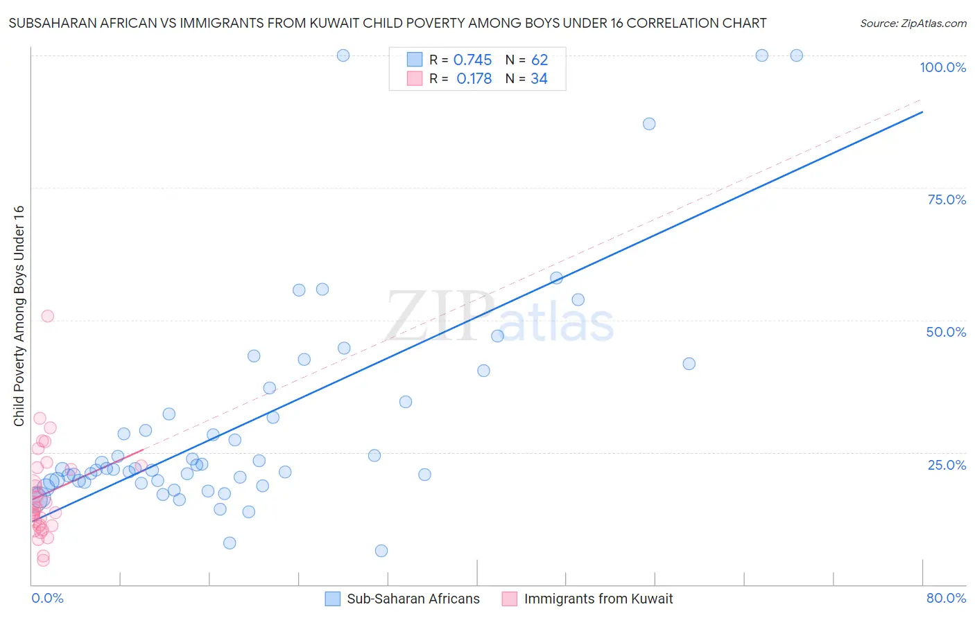 Subsaharan African vs Immigrants from Kuwait Child Poverty Among Boys Under 16
