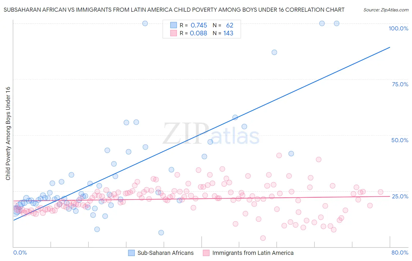 Subsaharan African vs Immigrants from Latin America Child Poverty Among Boys Under 16
