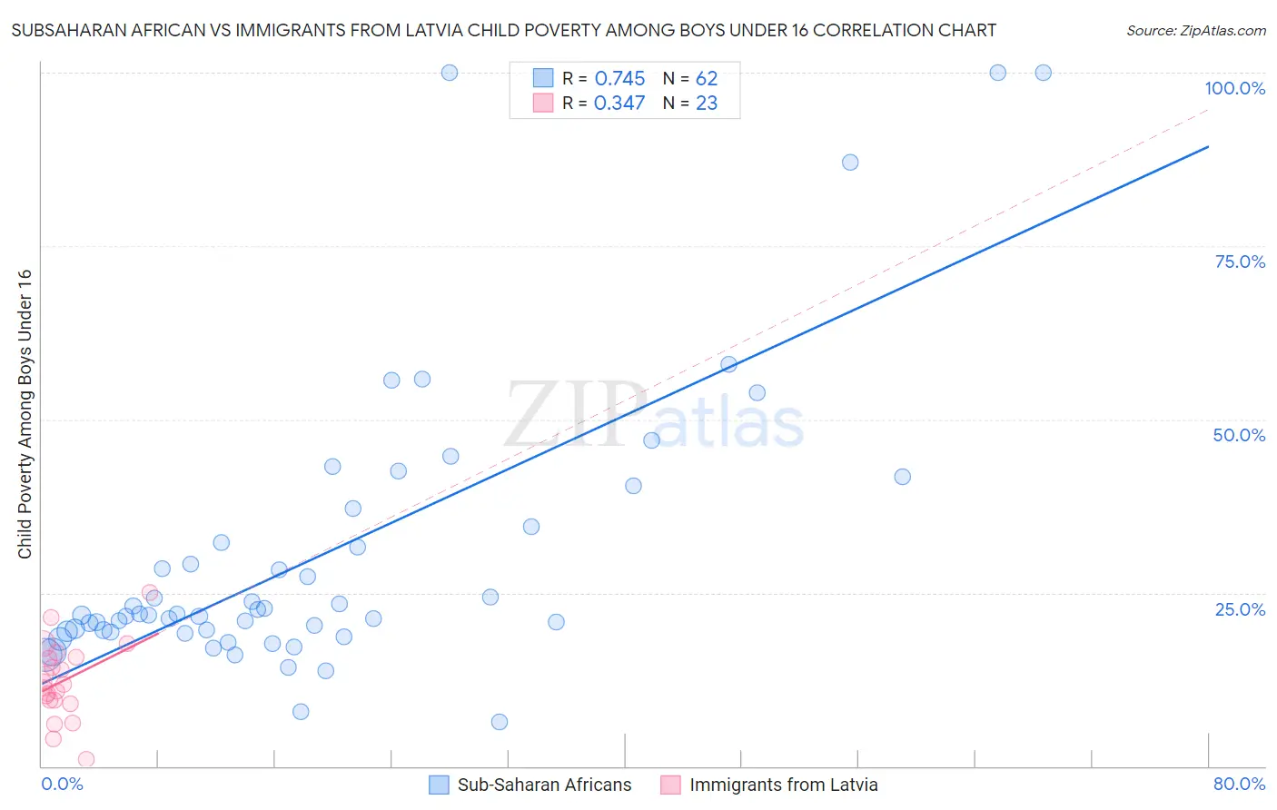 Subsaharan African vs Immigrants from Latvia Child Poverty Among Boys Under 16