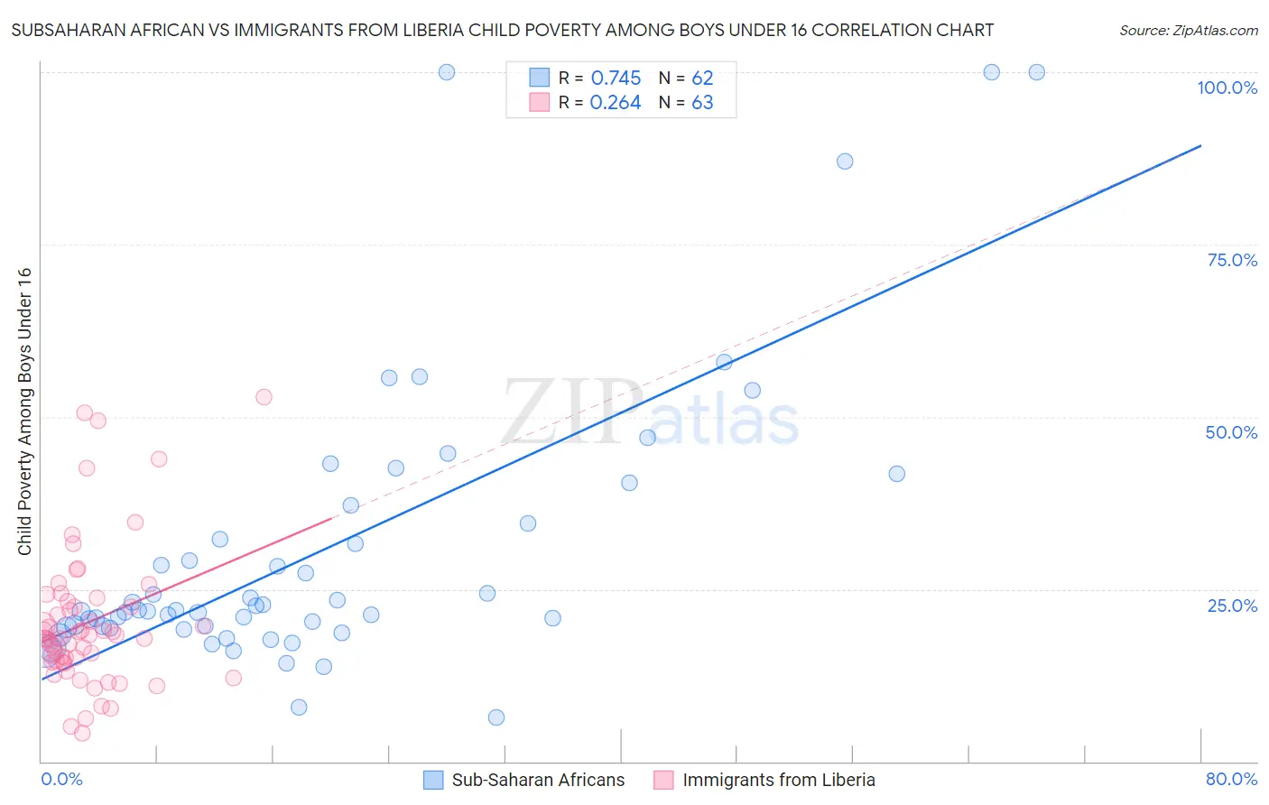Subsaharan African vs Immigrants from Liberia Child Poverty Among Boys Under 16