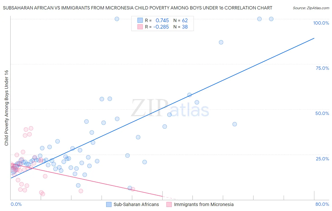 Subsaharan African vs Immigrants from Micronesia Child Poverty Among Boys Under 16