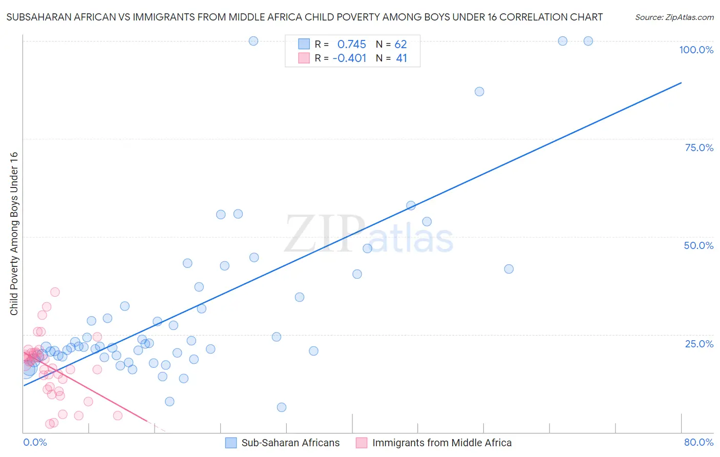 Subsaharan African vs Immigrants from Middle Africa Child Poverty Among Boys Under 16