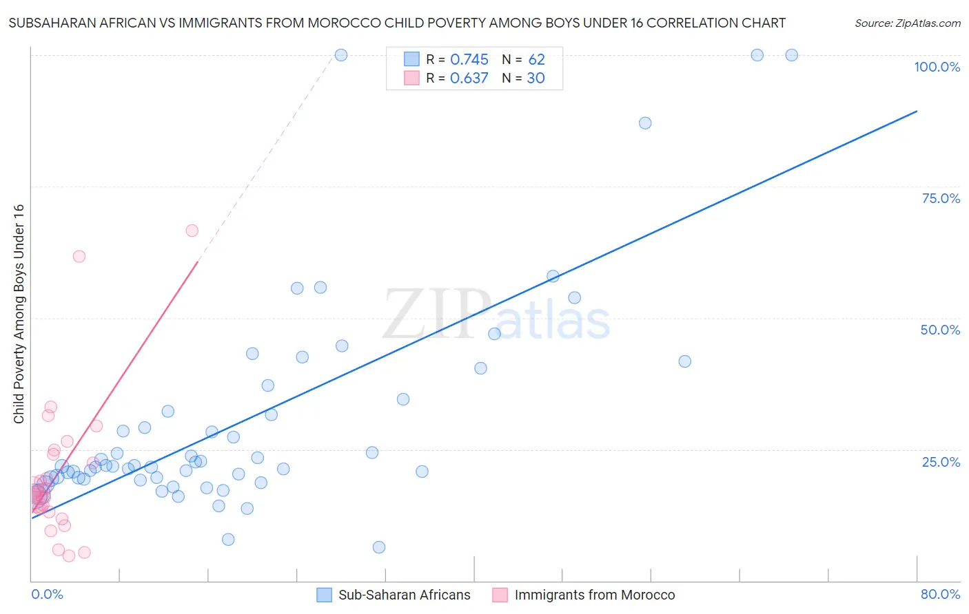 Subsaharan African vs Immigrants from Morocco Child Poverty Among Boys Under 16