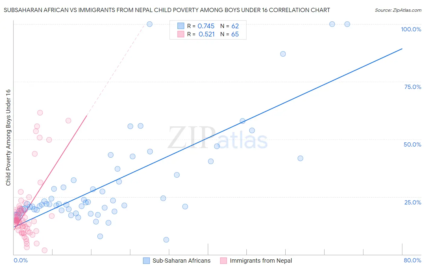 Subsaharan African vs Immigrants from Nepal Child Poverty Among Boys Under 16