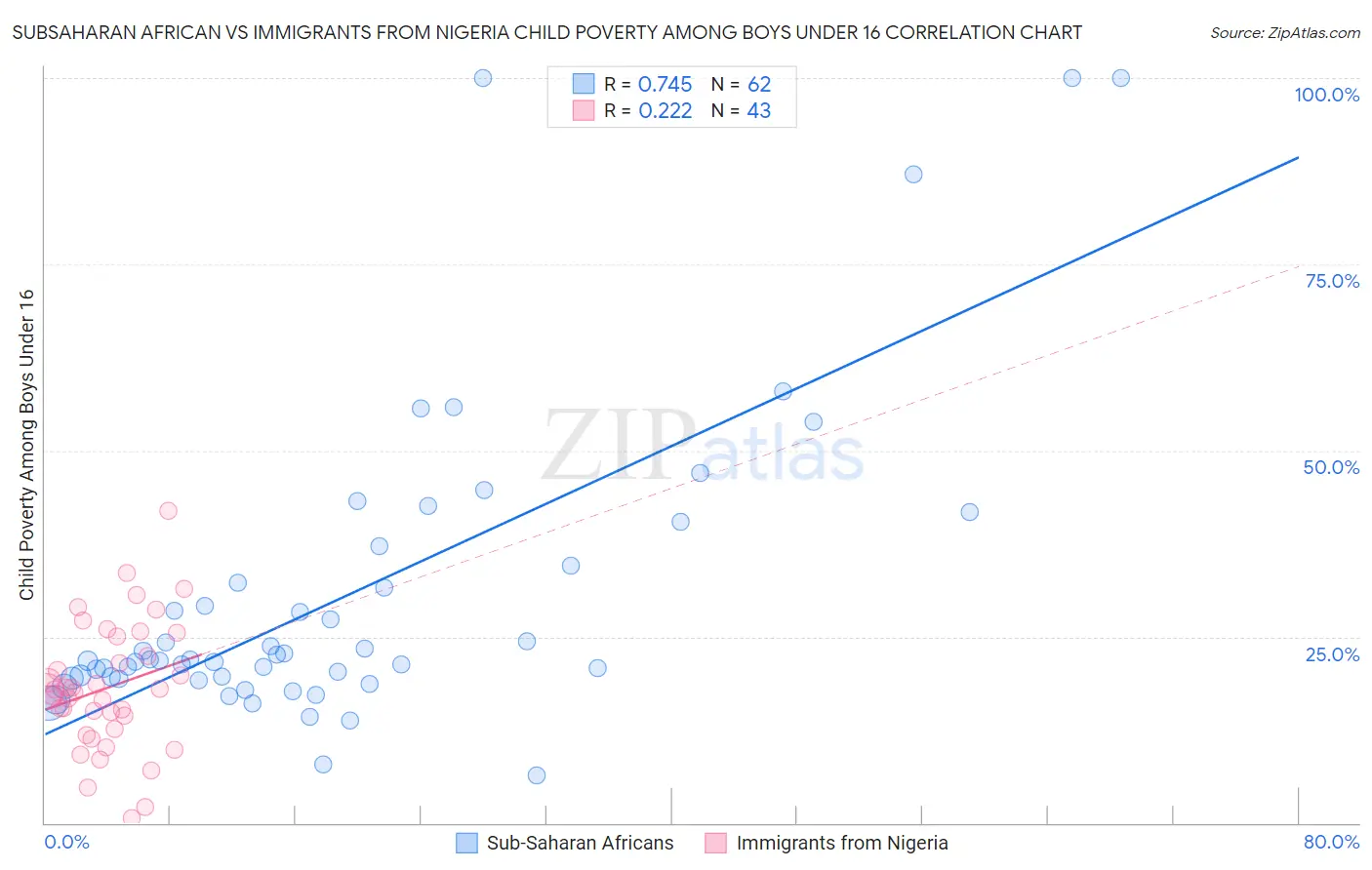 Subsaharan African vs Immigrants from Nigeria Child Poverty Among Boys Under 16