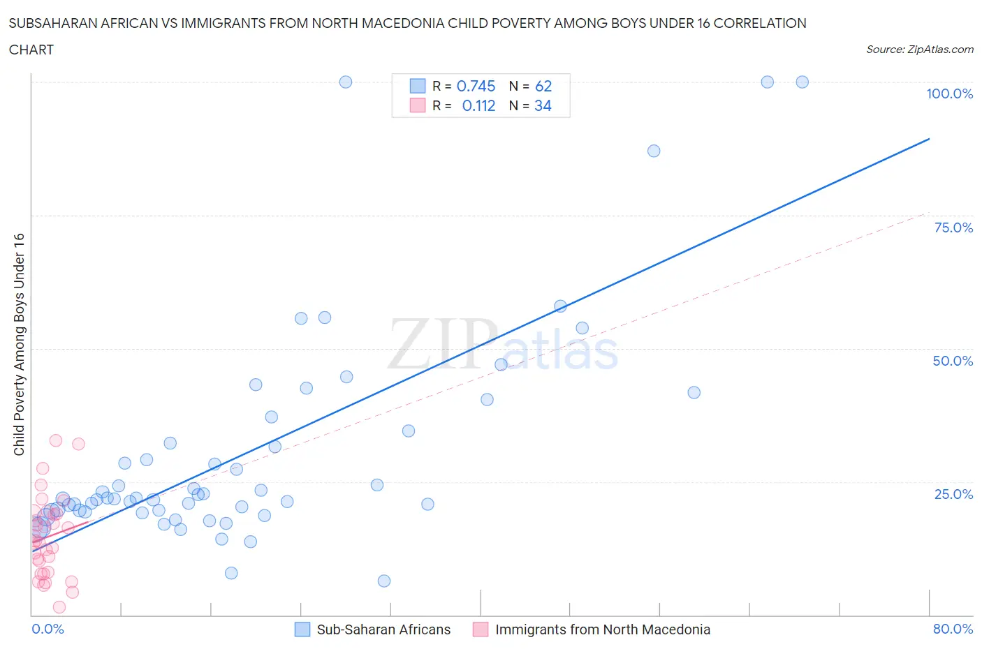 Subsaharan African vs Immigrants from North Macedonia Child Poverty Among Boys Under 16