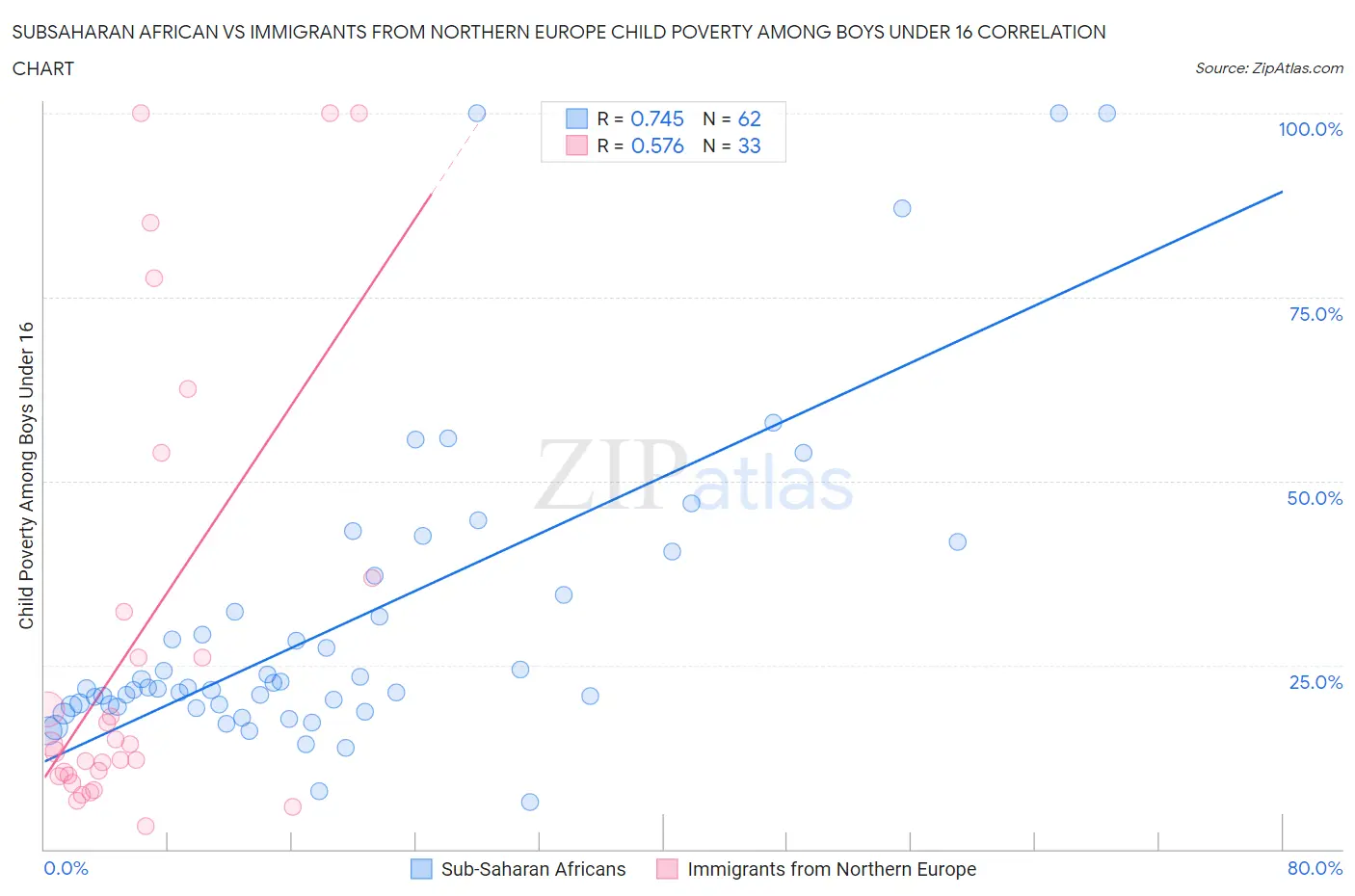 Subsaharan African vs Immigrants from Northern Europe Child Poverty Among Boys Under 16