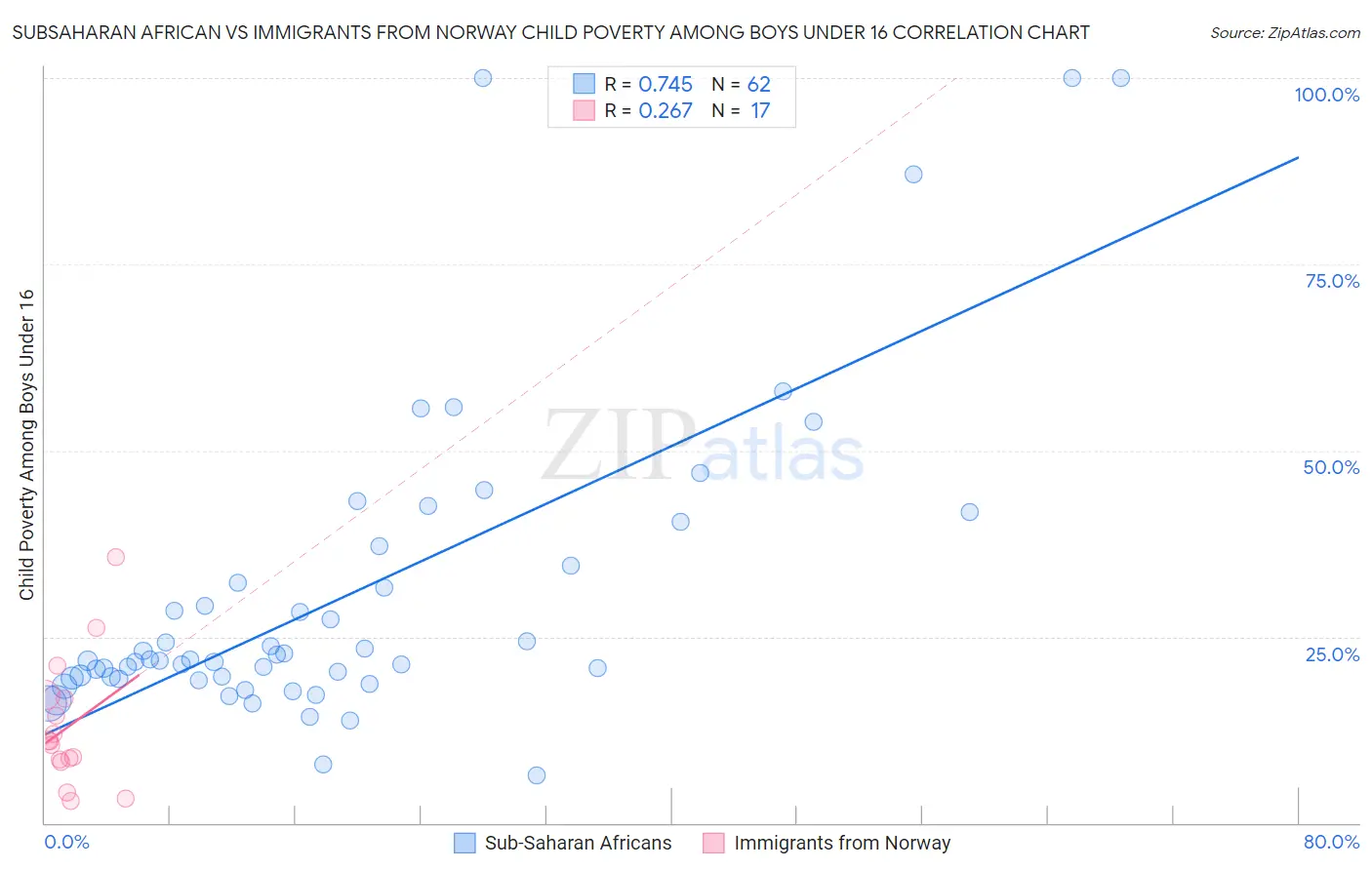 Subsaharan African vs Immigrants from Norway Child Poverty Among Boys Under 16