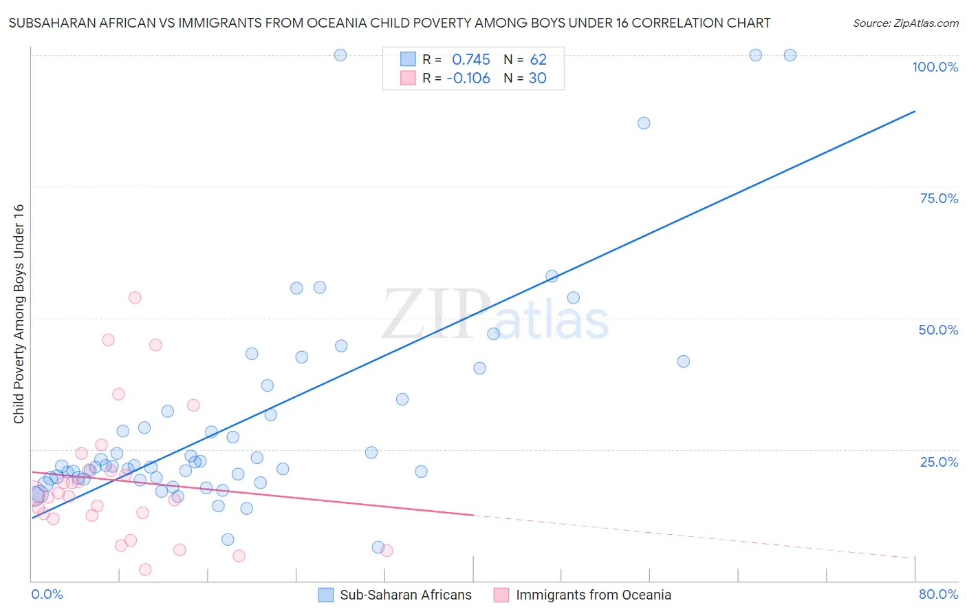Subsaharan African vs Immigrants from Oceania Child Poverty Among Boys Under 16
