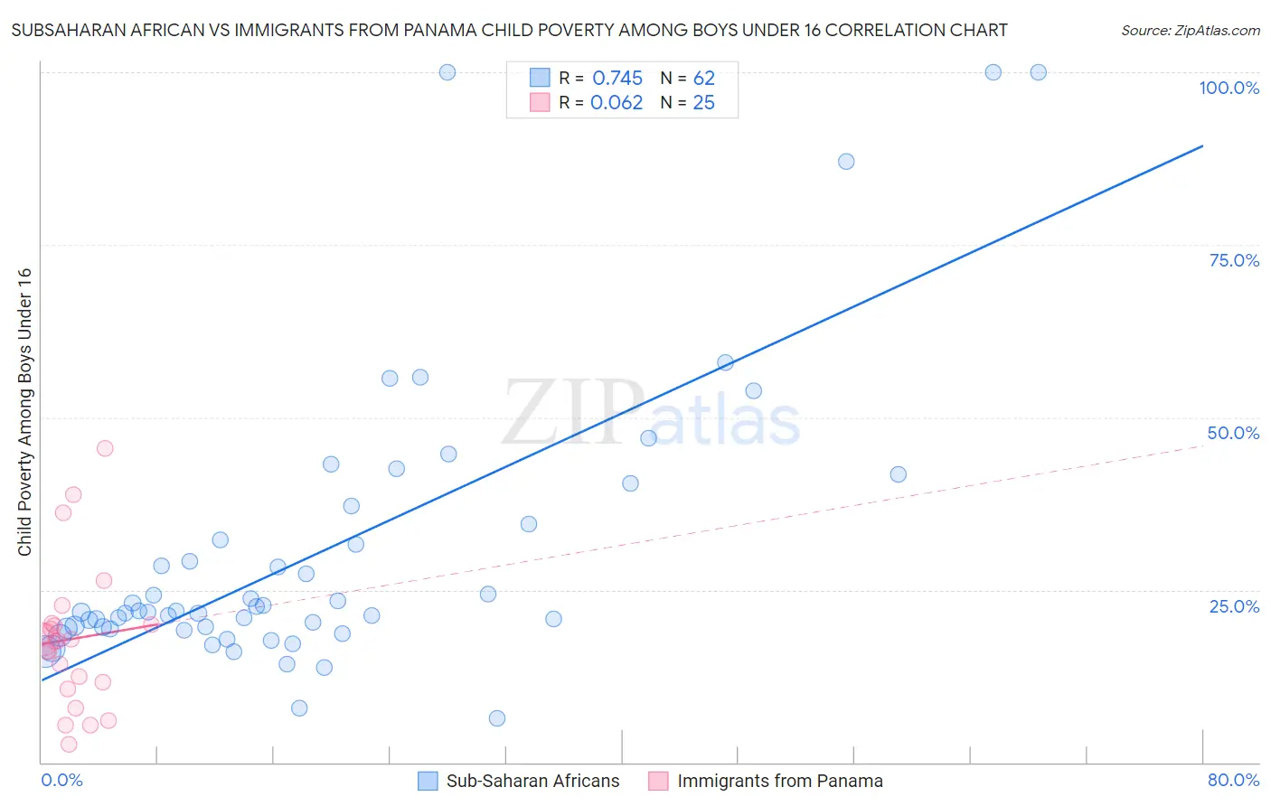 Subsaharan African vs Immigrants from Panama Child Poverty Among Boys Under 16