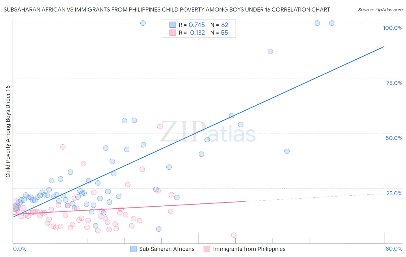 Subsaharan African vs Immigrants from Philippines Child Poverty Among Boys Under 16