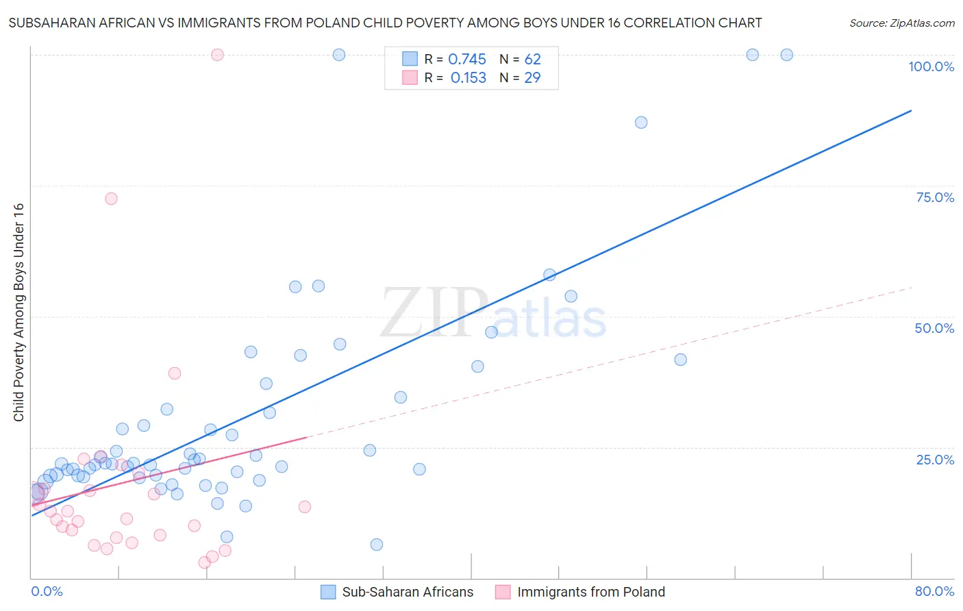 Subsaharan African vs Immigrants from Poland Child Poverty Among Boys Under 16