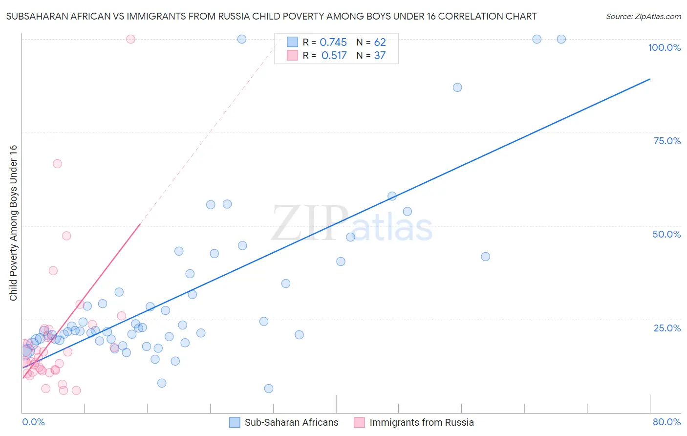 Subsaharan African vs Immigrants from Russia Child Poverty Among Boys Under 16