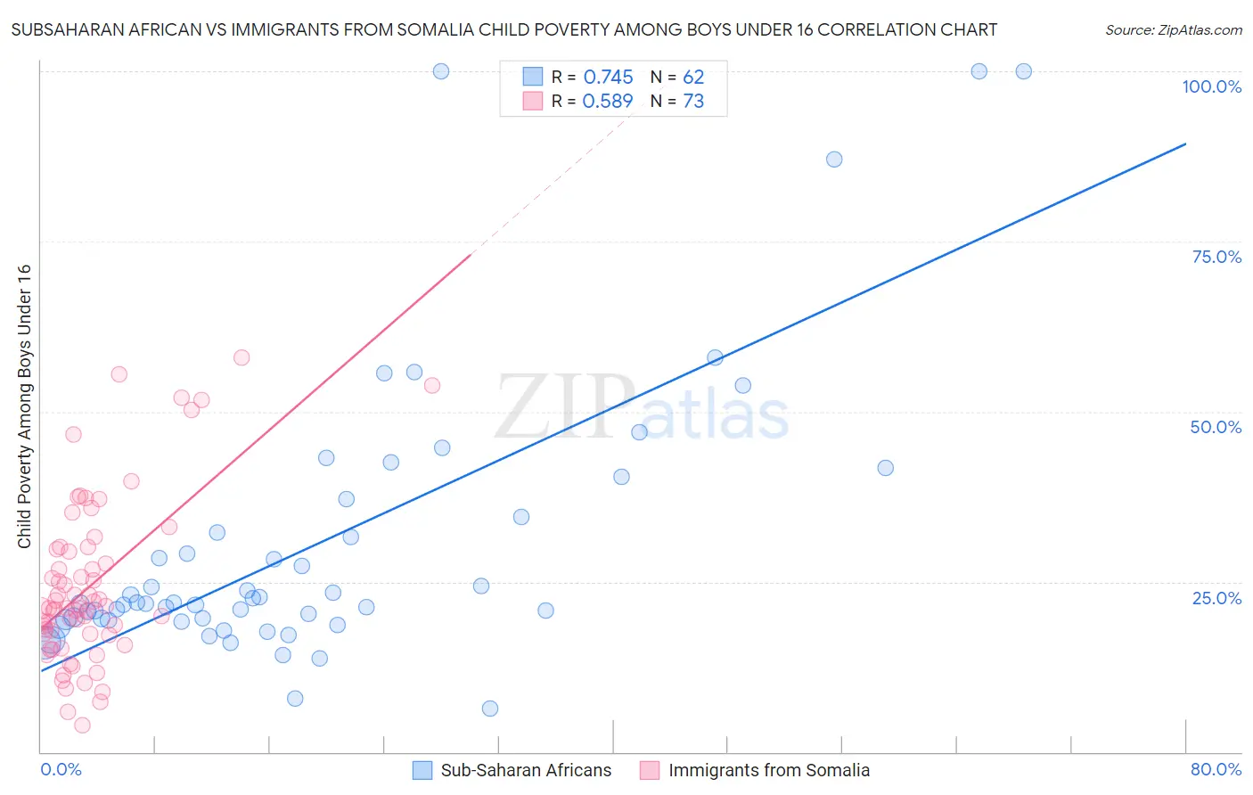 Subsaharan African vs Immigrants from Somalia Child Poverty Among Boys Under 16