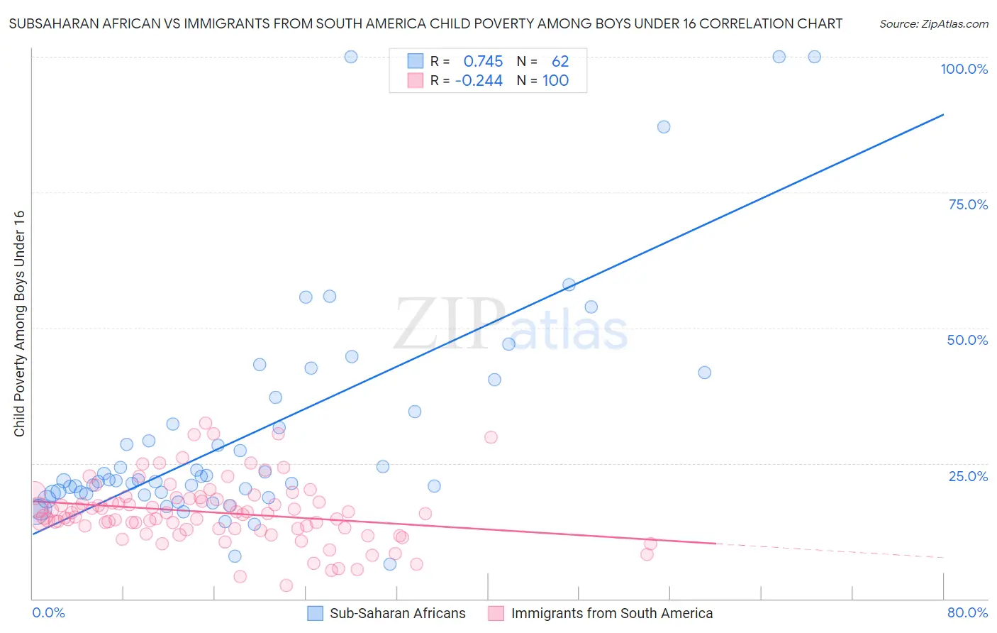 Subsaharan African vs Immigrants from South America Child Poverty Among Boys Under 16
