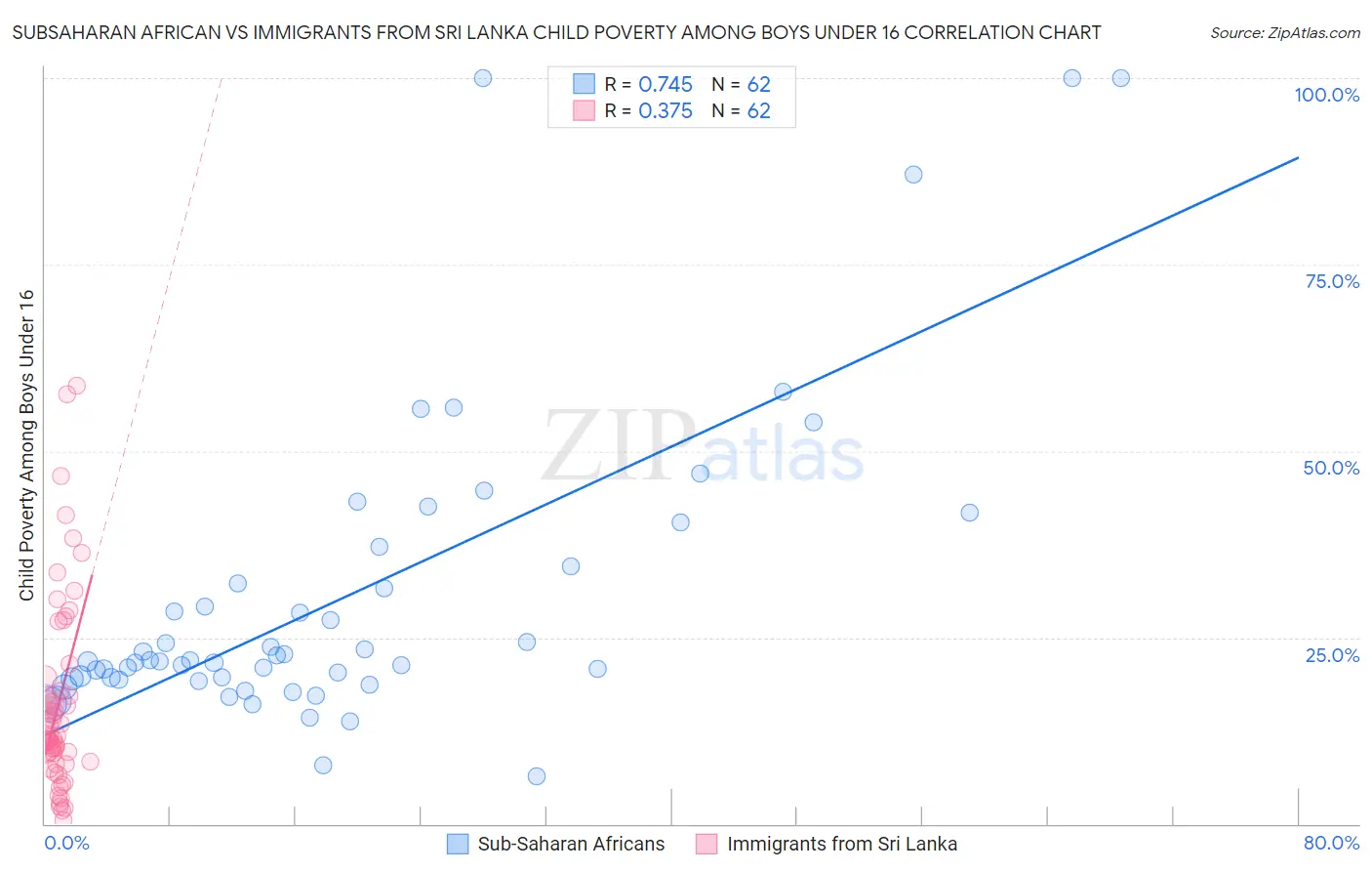 Subsaharan African vs Immigrants from Sri Lanka Child Poverty Among Boys Under 16