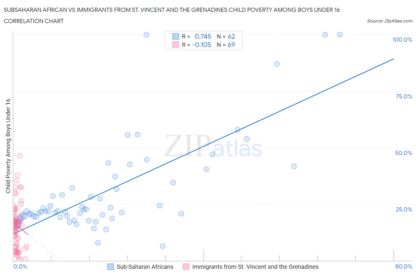 Subsaharan African vs Immigrants from St. Vincent and the Grenadines Child Poverty Among Boys Under 16