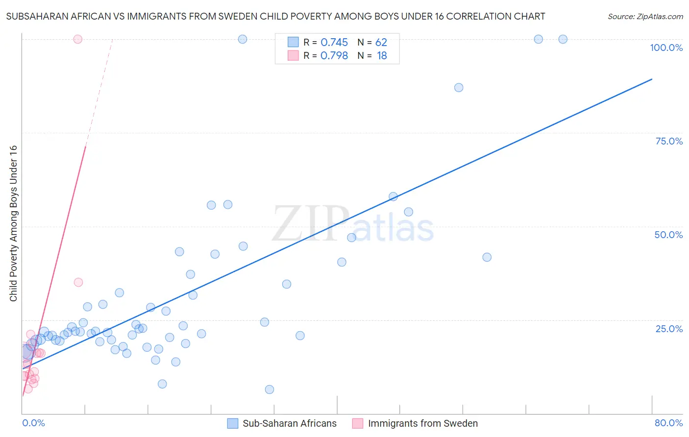 Subsaharan African vs Immigrants from Sweden Child Poverty Among Boys Under 16