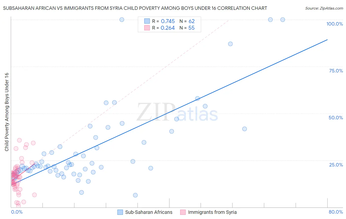 Subsaharan African vs Immigrants from Syria Child Poverty Among Boys Under 16