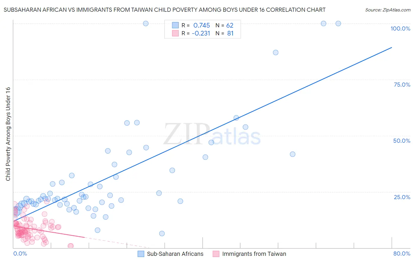 Subsaharan African vs Immigrants from Taiwan Child Poverty Among Boys Under 16