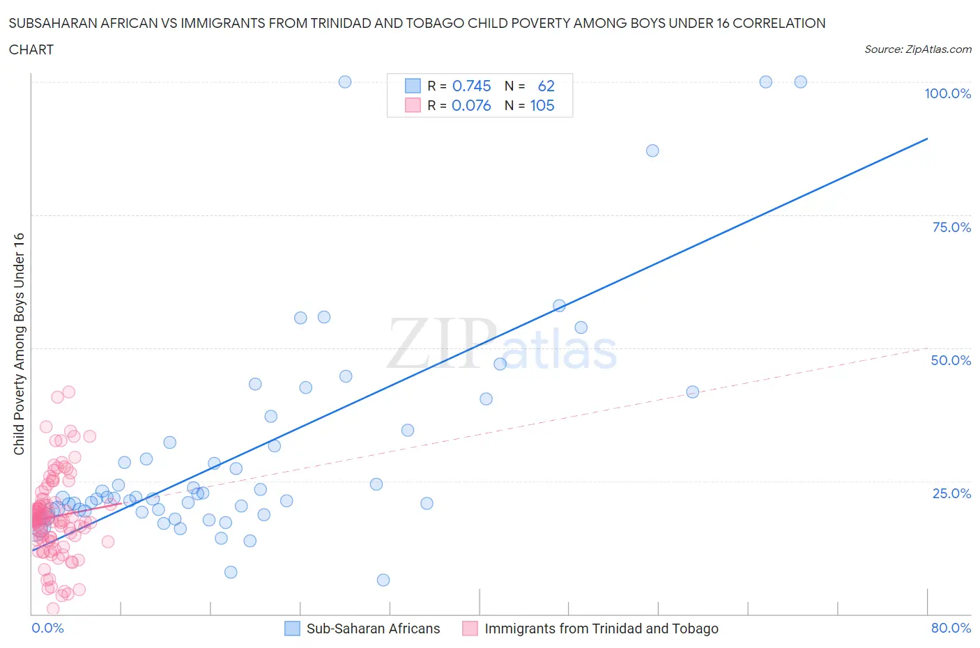 Subsaharan African vs Immigrants from Trinidad and Tobago Child Poverty Among Boys Under 16