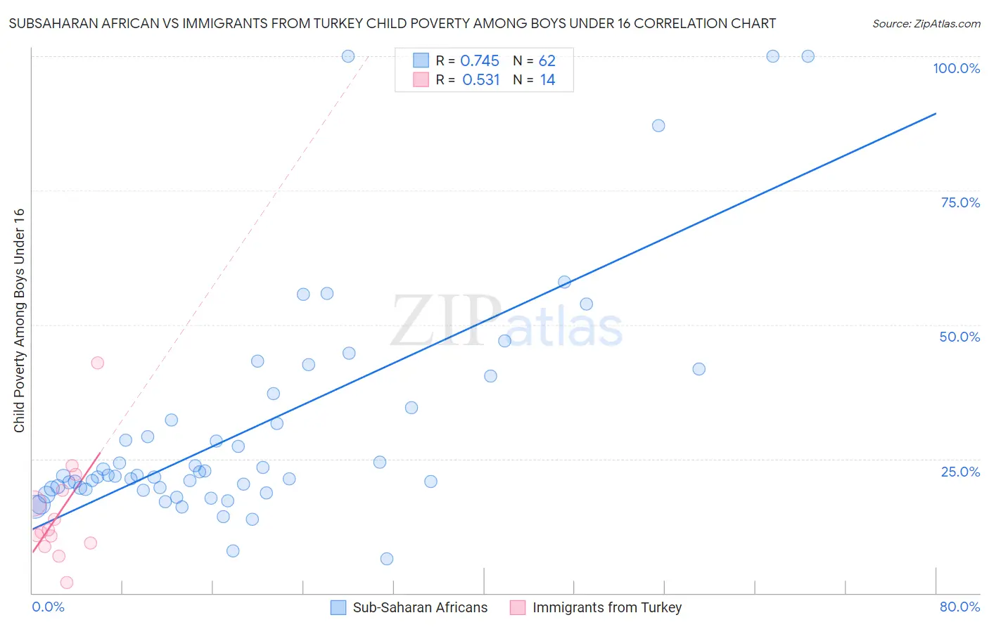 Subsaharan African vs Immigrants from Turkey Child Poverty Among Boys Under 16
