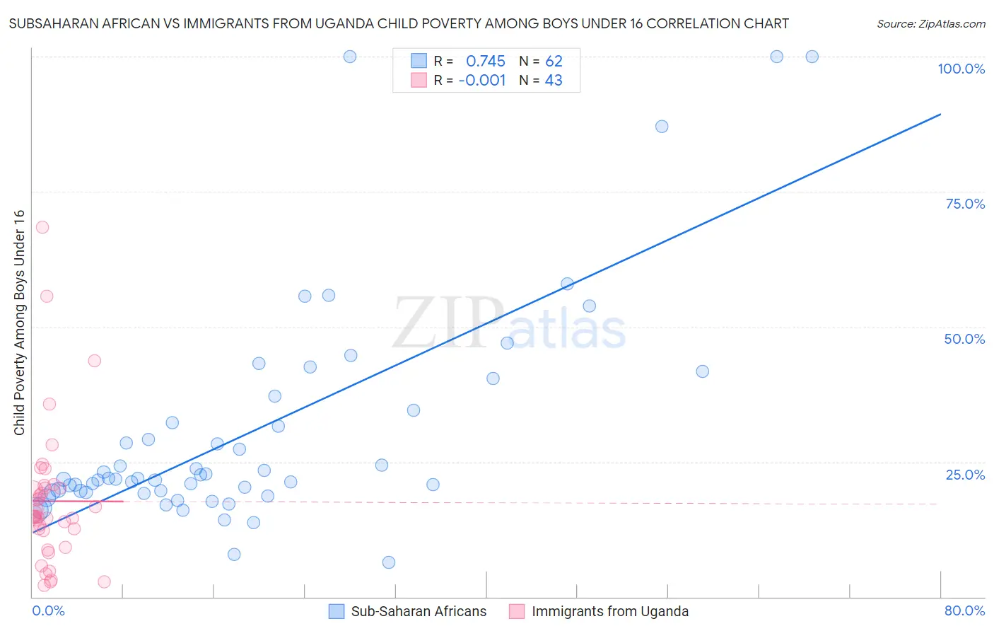 Subsaharan African vs Immigrants from Uganda Child Poverty Among Boys Under 16