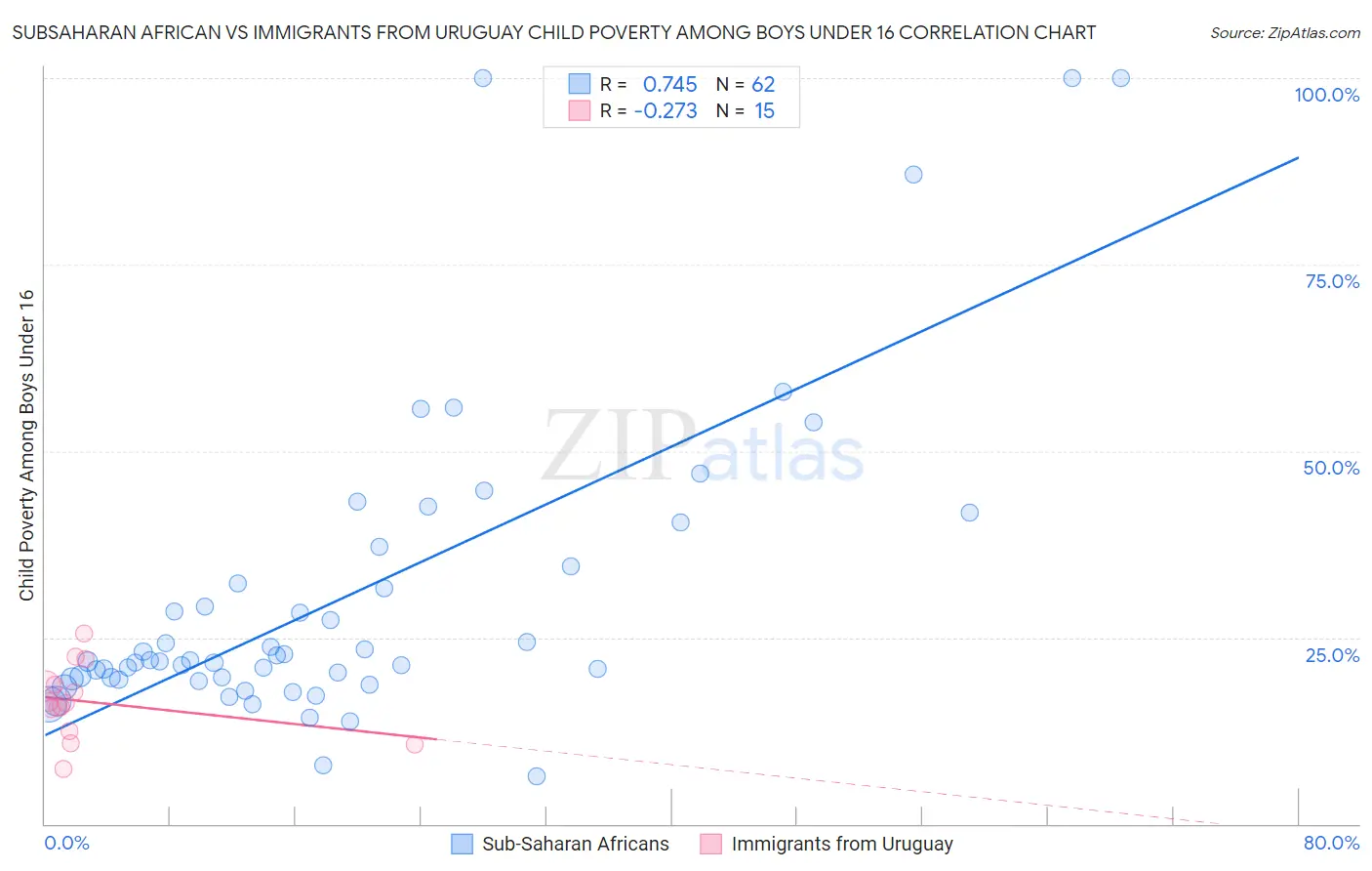 Subsaharan African vs Immigrants from Uruguay Child Poverty Among Boys Under 16