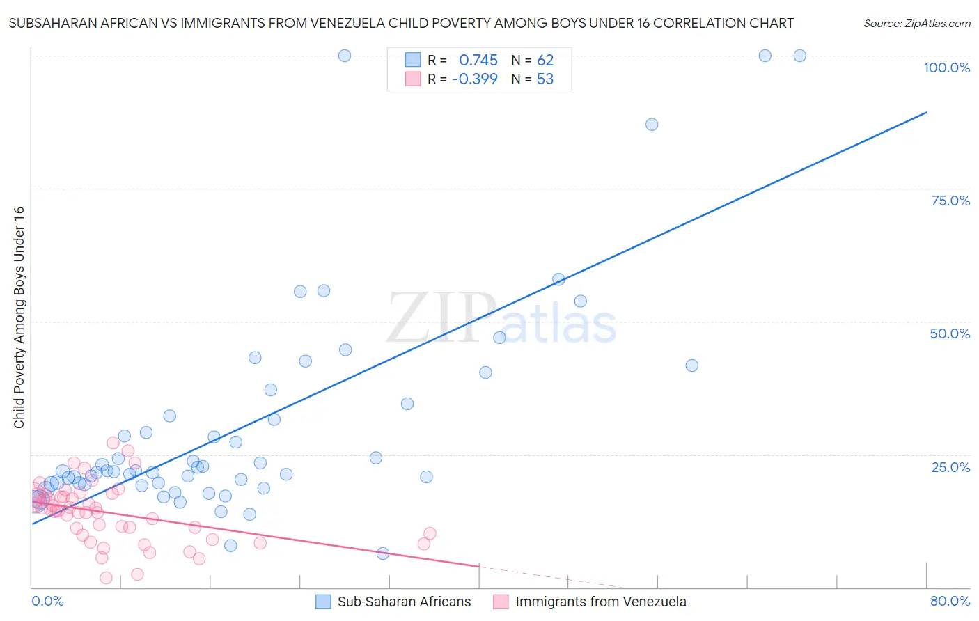 Subsaharan African vs Immigrants from Venezuela Child Poverty Among Boys Under 16