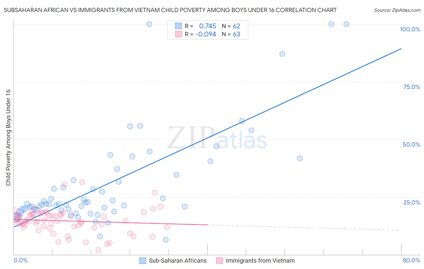 Subsaharan African vs Immigrants from Vietnam Child Poverty Among Boys Under 16