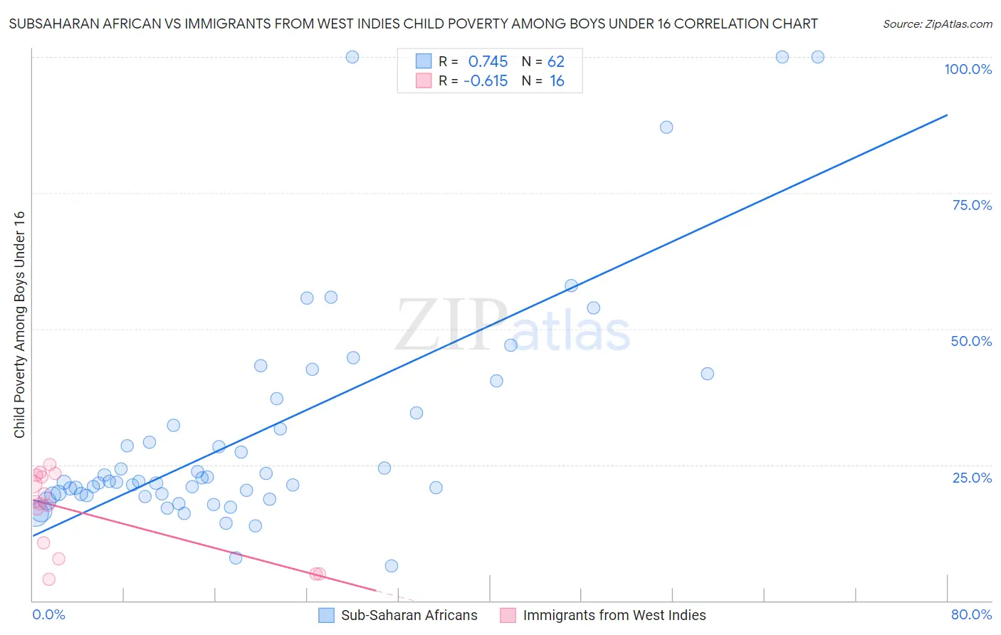 Subsaharan African vs Immigrants from West Indies Child Poverty Among Boys Under 16