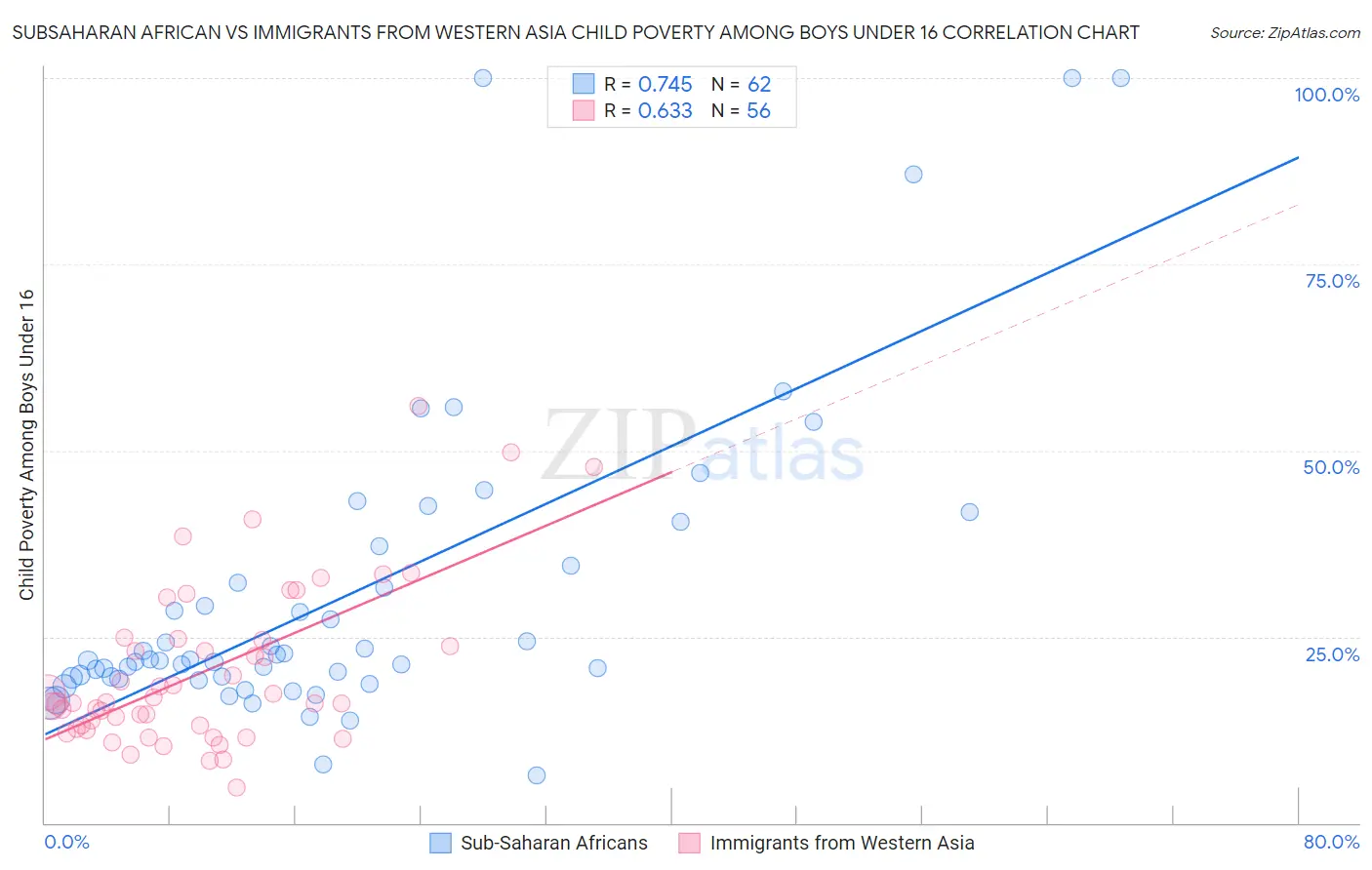 Subsaharan African vs Immigrants from Western Asia Child Poverty Among Boys Under 16