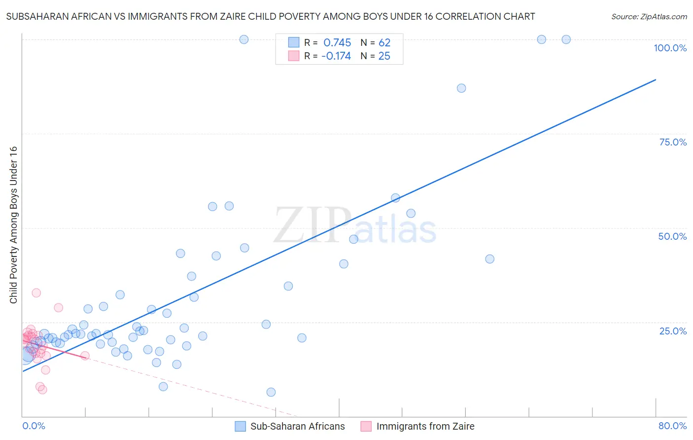Subsaharan African vs Immigrants from Zaire Child Poverty Among Boys Under 16
