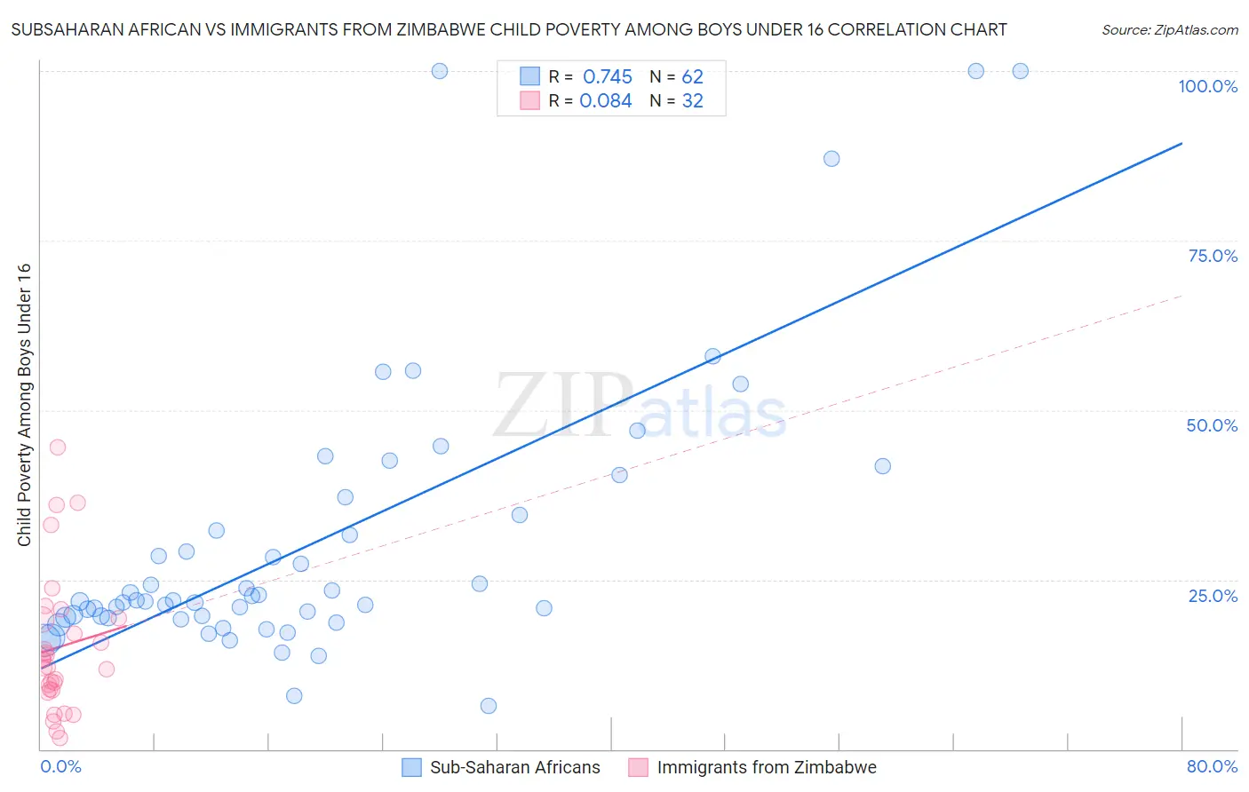 Subsaharan African vs Immigrants from Zimbabwe Child Poverty Among Boys Under 16