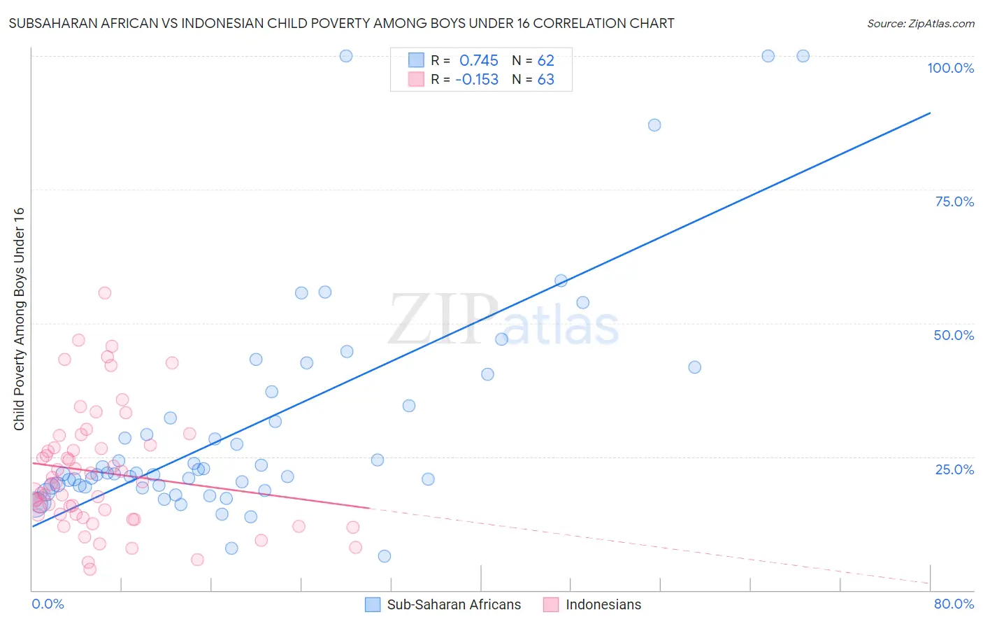 Subsaharan African vs Indonesian Child Poverty Among Boys Under 16