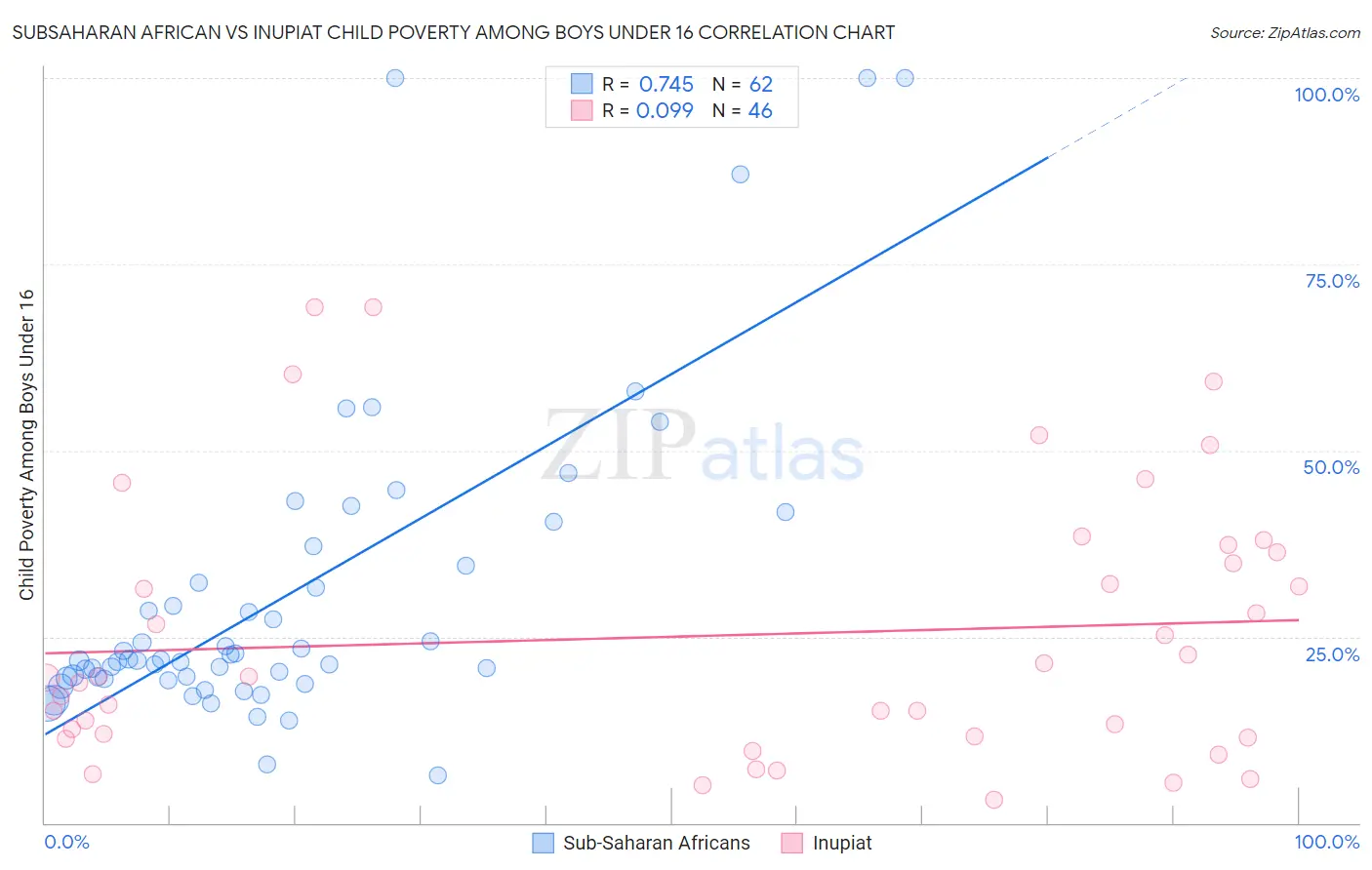 Subsaharan African vs Inupiat Child Poverty Among Boys Under 16