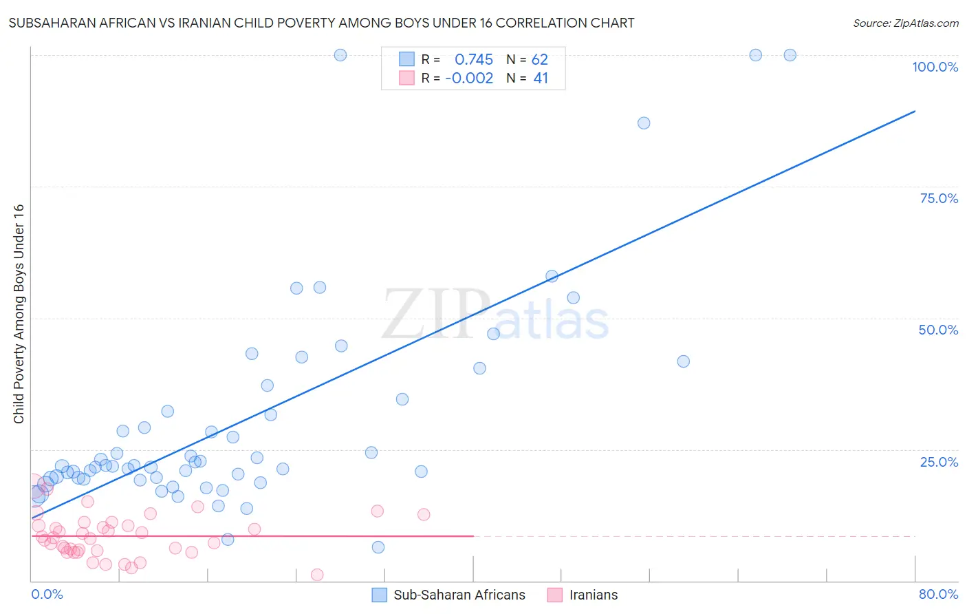 Subsaharan African vs Iranian Child Poverty Among Boys Under 16