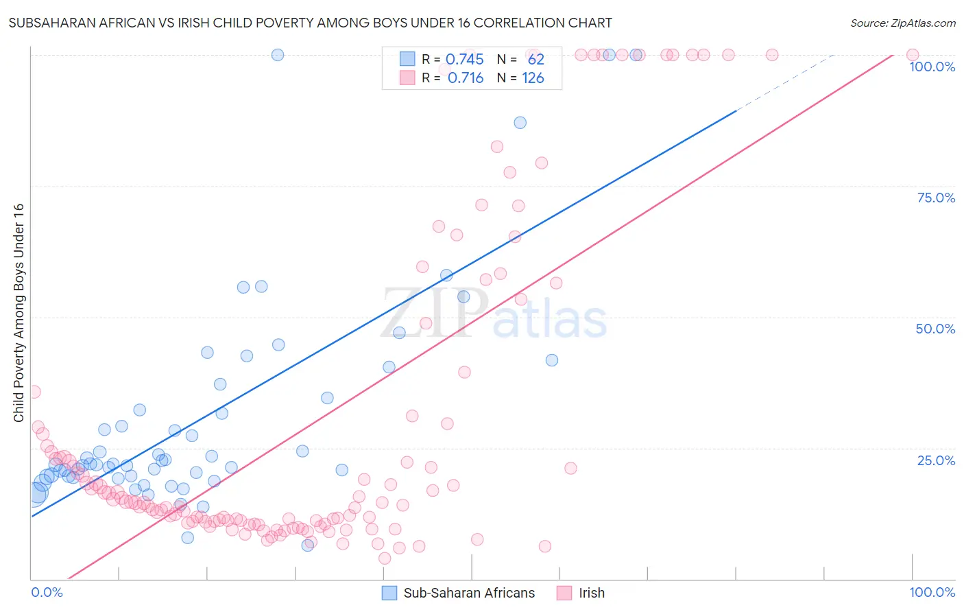Subsaharan African vs Irish Child Poverty Among Boys Under 16