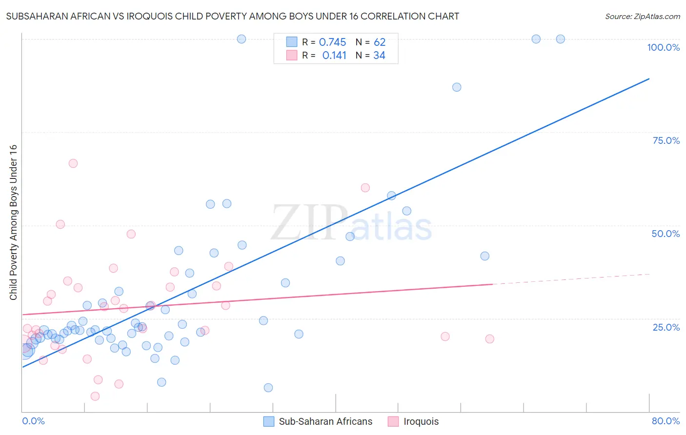 Subsaharan African vs Iroquois Child Poverty Among Boys Under 16