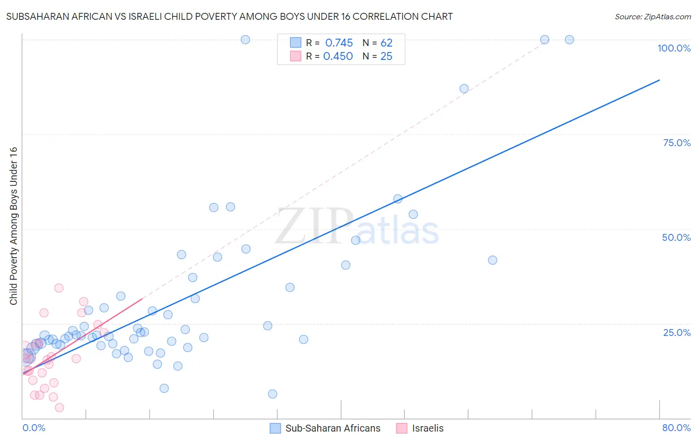 Subsaharan African vs Israeli Child Poverty Among Boys Under 16