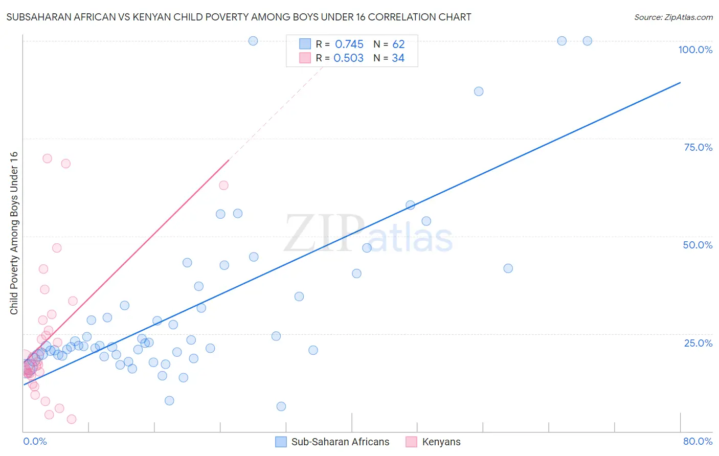 Subsaharan African vs Kenyan Child Poverty Among Boys Under 16
